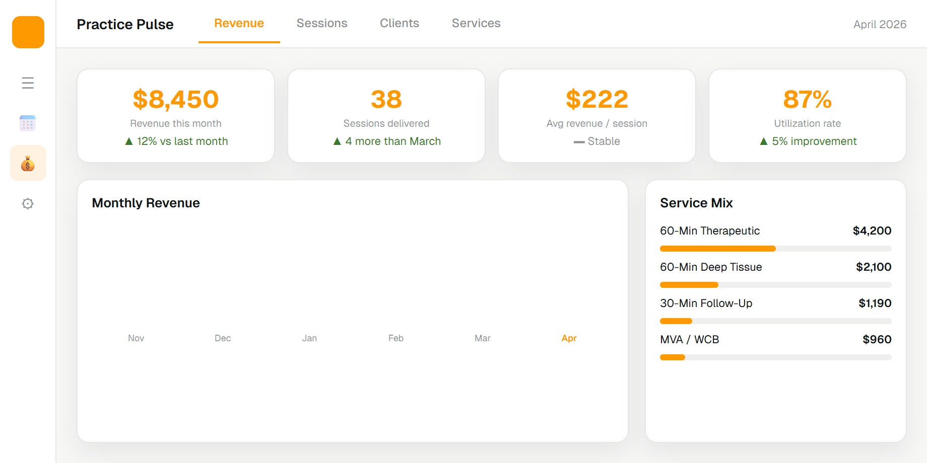 Practice Pulse revenue dashboard showing monthly revenue trend, session economics, and client lifecycle metrics