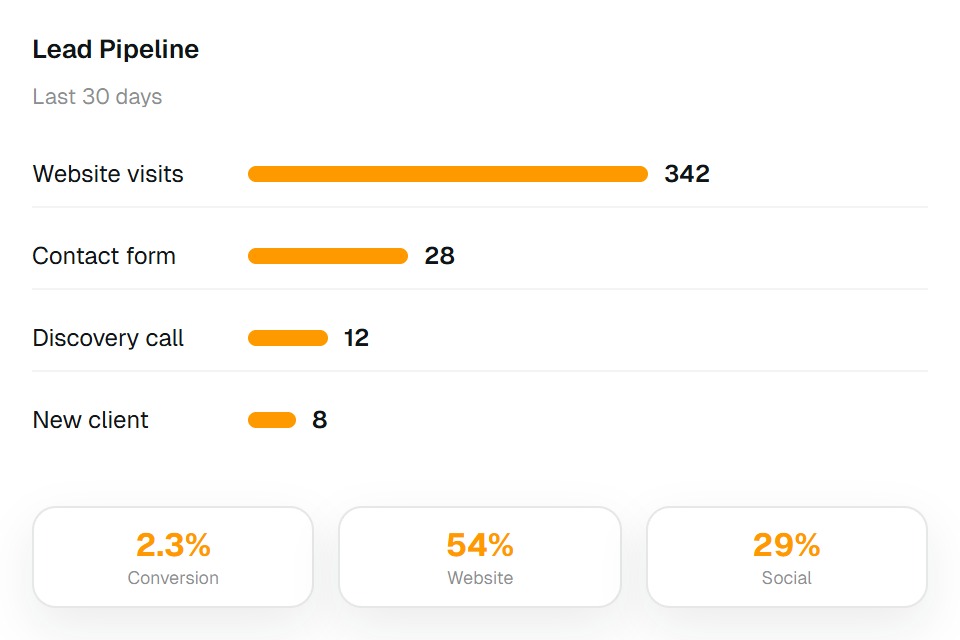 Lead capture pipeline showing stages from website visit to client conversion with source attribution